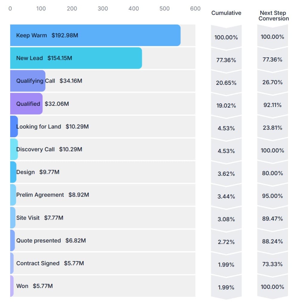 J & J's 2025 sales pipeline (USD): ~$5.77M signed at Won, ~$32M qualified behind it, ~$154M of new leads still being worked. 2026 closings draw from the same funnel.