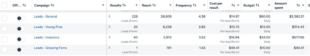 Meta Ads Manager showing four lead campaigns with results, spend, and cost per lead