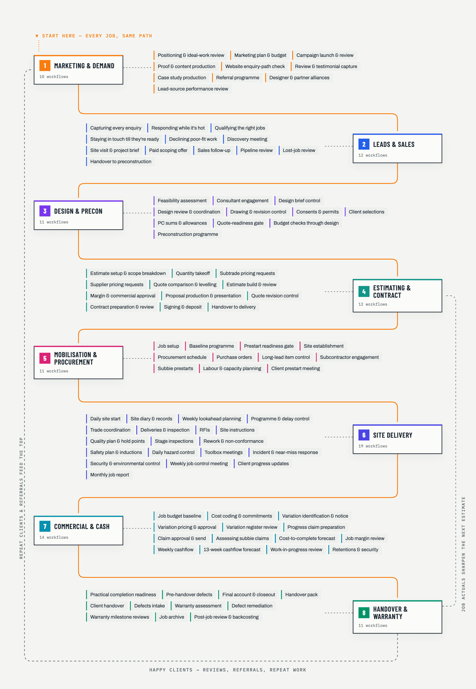 The Builder OS Map: a flowchart of all 157 workflows across eight color-coded stages, from marketing through handover and warranty