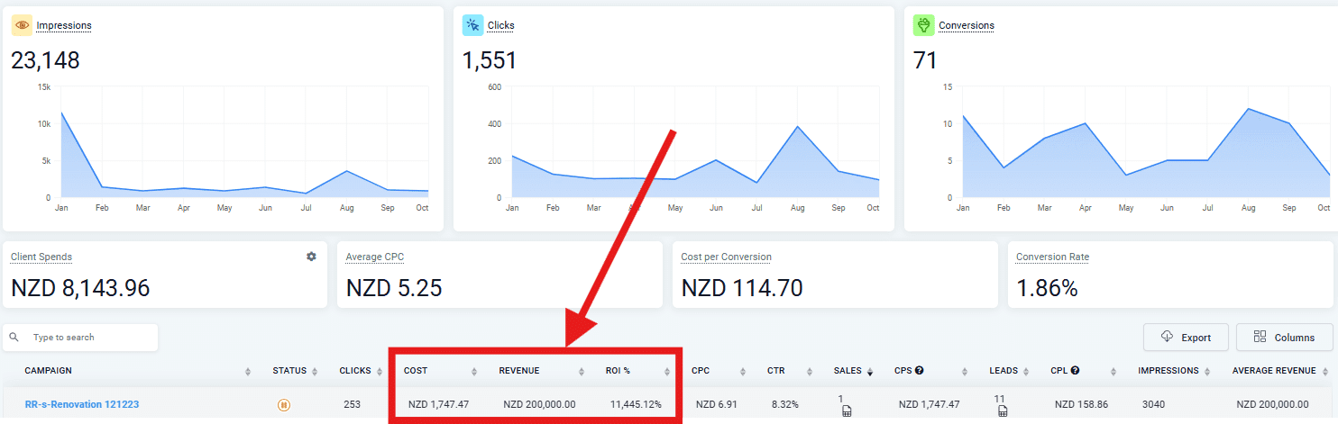 Ads dashboard in NZ dollars: RR-s-Renovation campaign with about 1747 spend, 200000 revenue and five-figure ROI percentage highlighted in red