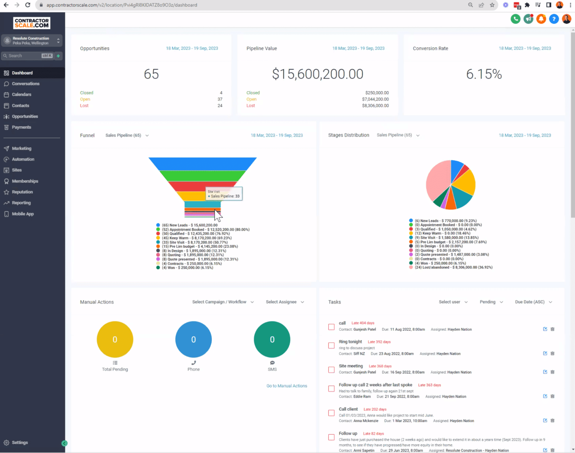 CRM dashboard for Resolute Construction Peka Peka Wellington showing opportunities count, pipeline value about 15.6 million dollars, conversion rate, funnel and stage distribution charts
