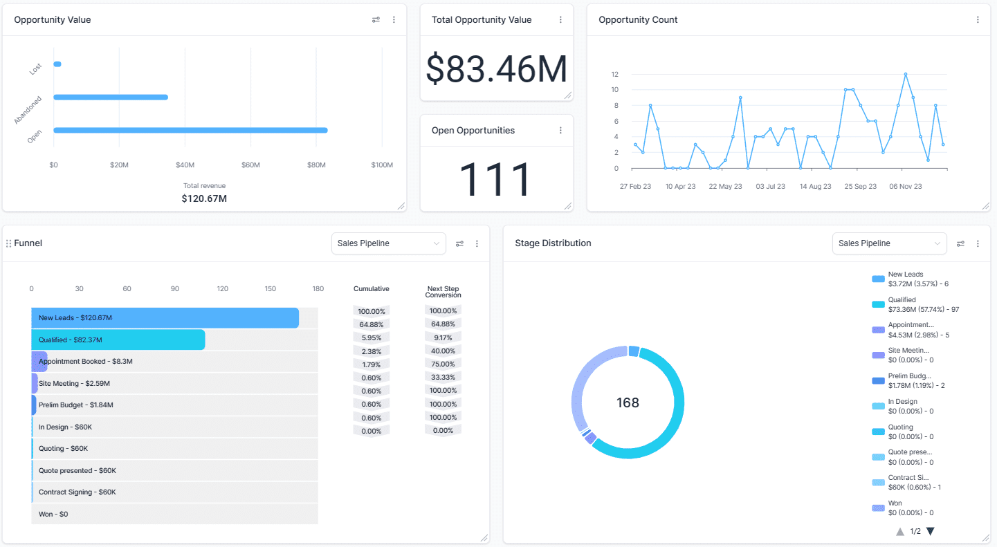 Sales pipeline dashboard with opportunity value, funnel stages, and stage distribution.