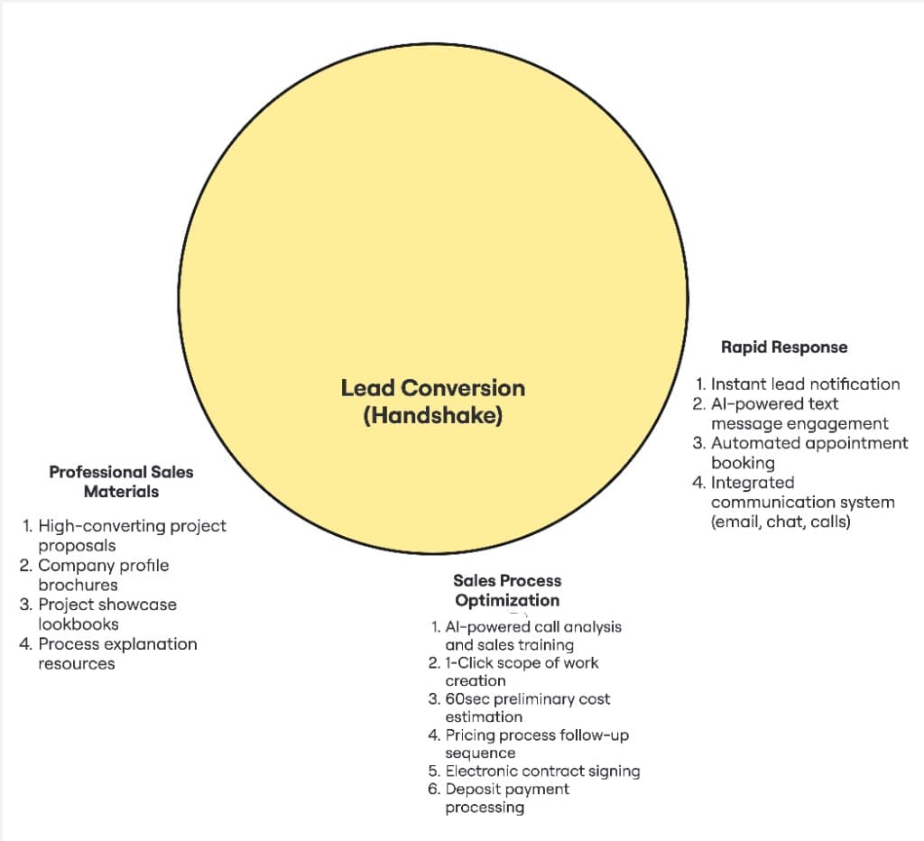 Lead conversion diagram: rapid response, sales process, professional materials