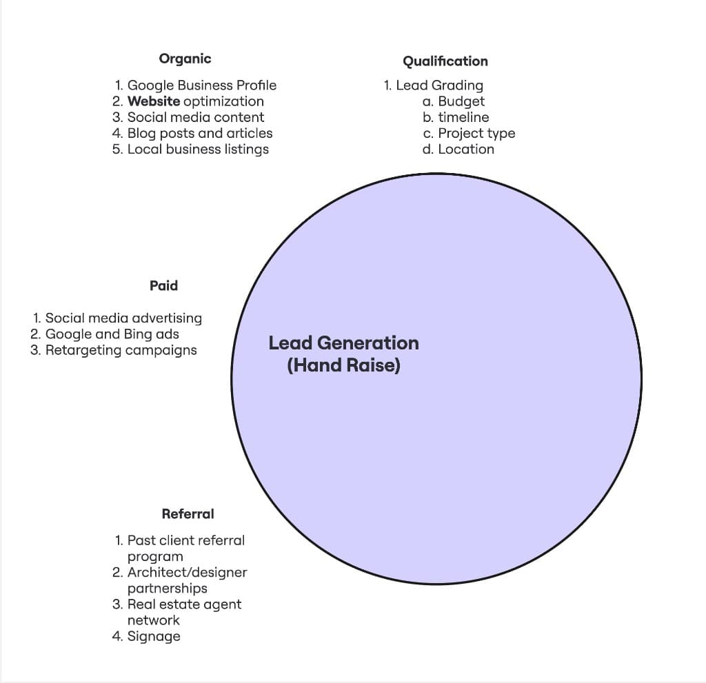 Lead generation diagram: organic, paid, referral, and qualification