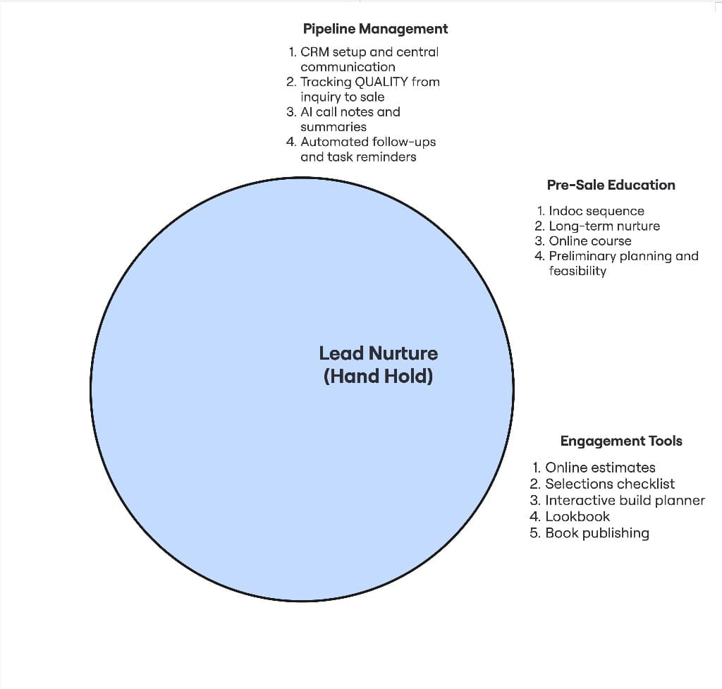 Diagram: Lead nurture — pipeline, pre-sale education, engagement