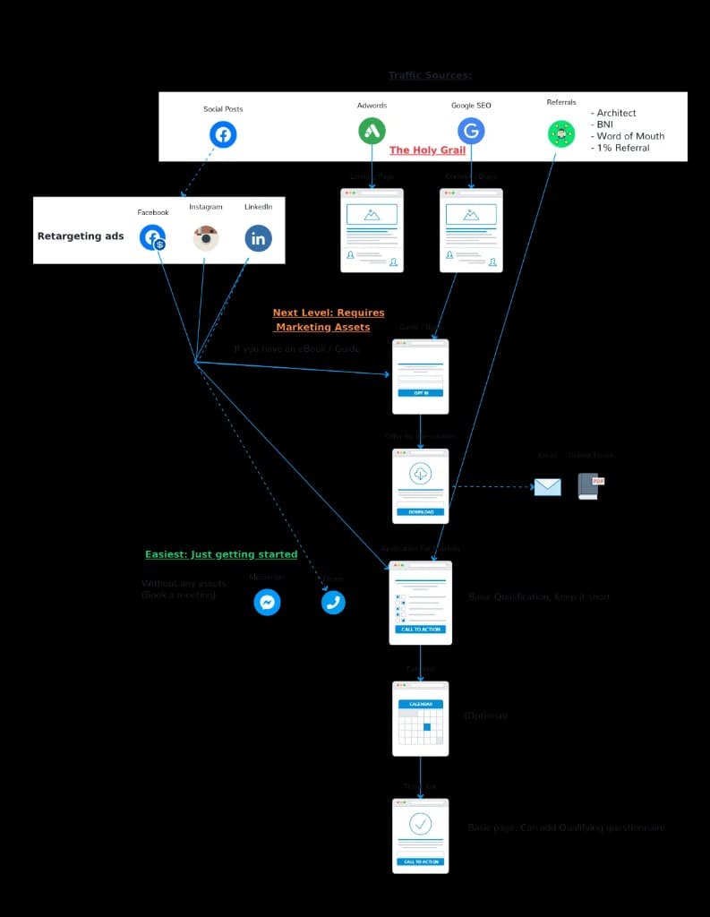 Marketing funnel diagram included in the PDF: traffic, retargeting, opt-in through application.