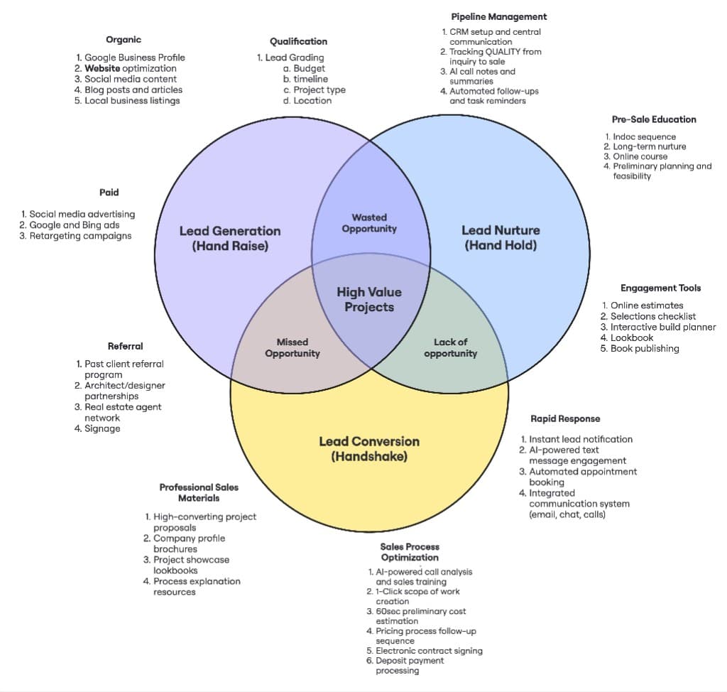 Venn diagram of demand, nurture, and conversion overlapping inside the lead-to-sale system